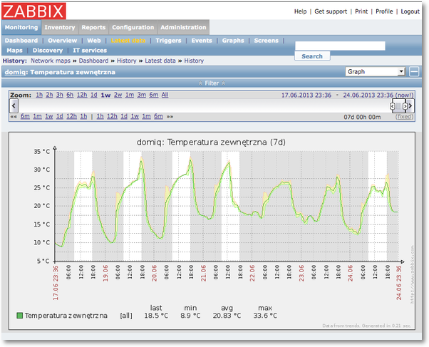Sample visualisation of temperatures gathered by LCN sensor
